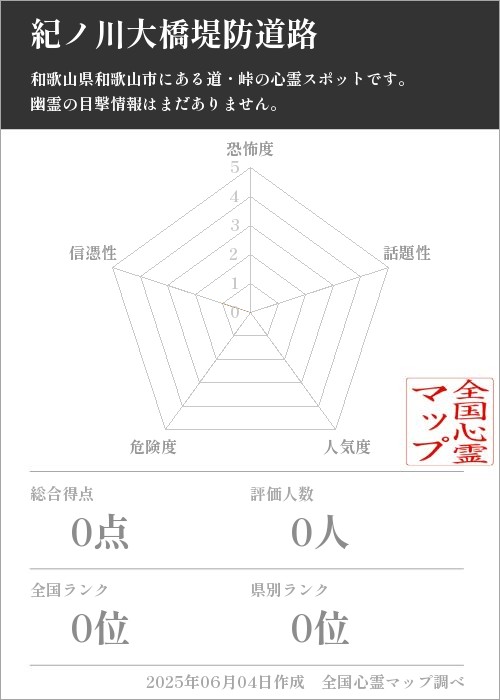 紀ノ川大橋堤防道路を5軸（恐怖度・話題性・人気度・危険度・信憑性）で比較した五角チャート