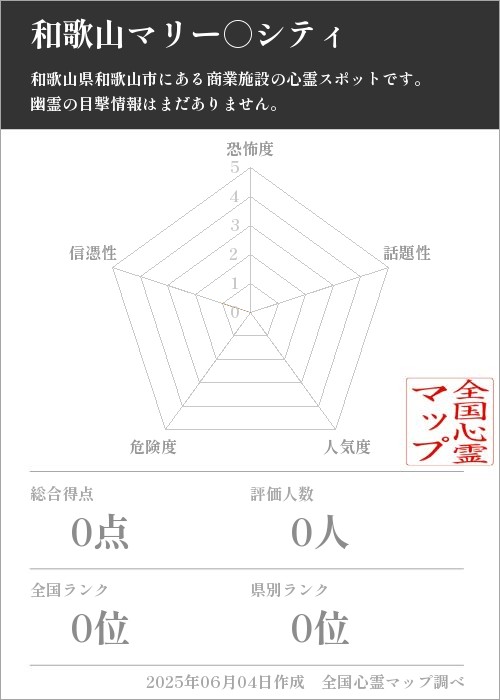 和歌山マリー○シティを5軸（恐怖度・話題性・人気度・危険度・信憑性）で比較した五角チャート