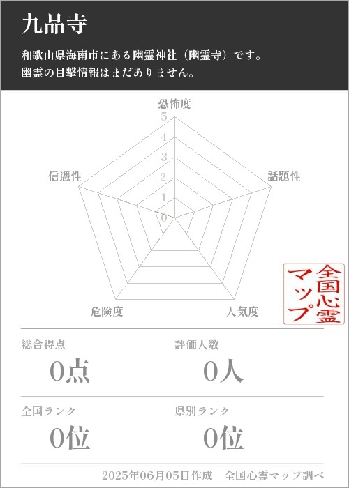 九品寺を5軸（恐怖度・話題性・人気度・危険度・信憑性）で比較した五角チャート