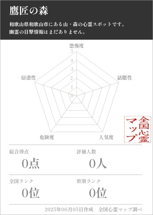 鷹匠の森を5軸（恐怖度・話題性・人気度・危険度・信憑性）で比較した五角チャート