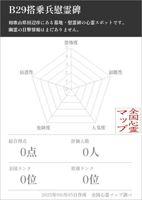 B29搭乗兵慰霊碑を5軸（恐怖度・話題性・人気度・危険度・信憑性）で比較した五角チャート