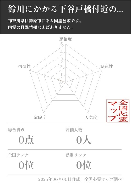 鈴川にかかる下谷戸橋付近の家を5軸（恐怖度・話題性・人気度・危険度・信憑性）で比較した五角チャート