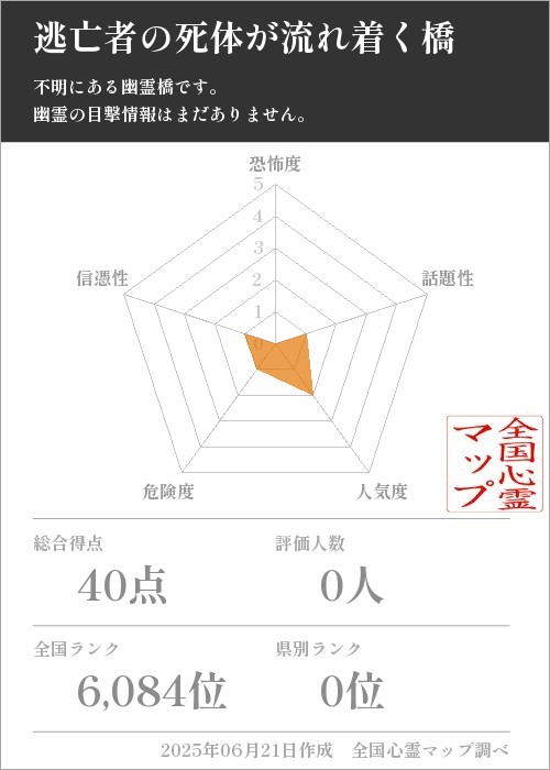 逃亡者の死体が流れ着く橋を5軸（恐怖度・話題性・人気度・危険度・信憑性）で比較した五角チャート