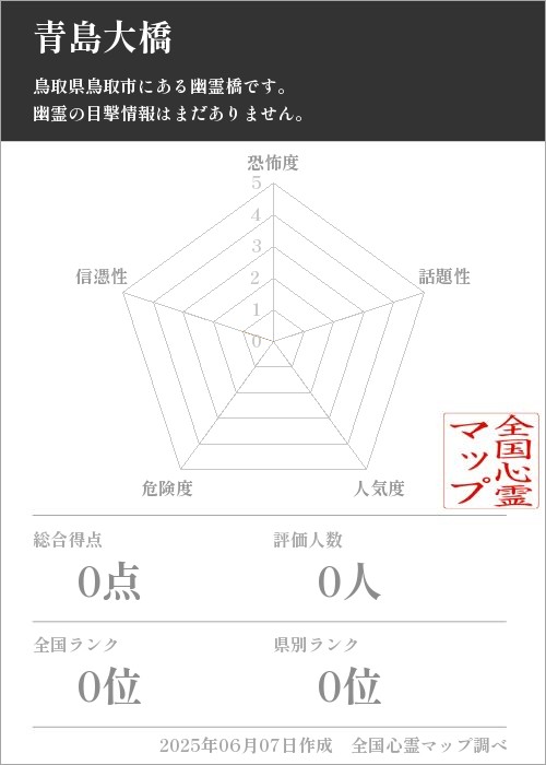 青島大橋を5軸（恐怖度・話題性・人気度・危険度・信憑性）で比較した五角チャート