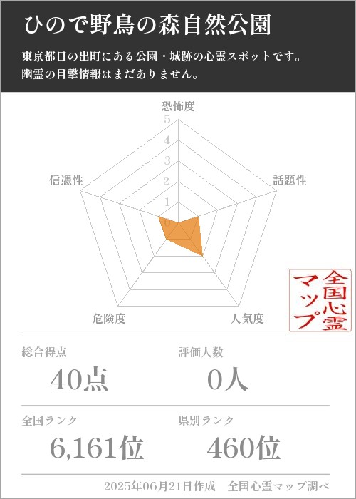 ひので野鳥の森自然公園を5軸（恐怖度・話題性・人気度・危険度・信憑性）で比較した五角チャート