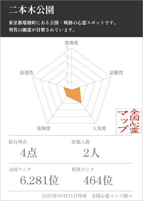 二本木公園を5軸（恐怖度・話題性・人気度・危険度・信憑性）で比較した五角チャート