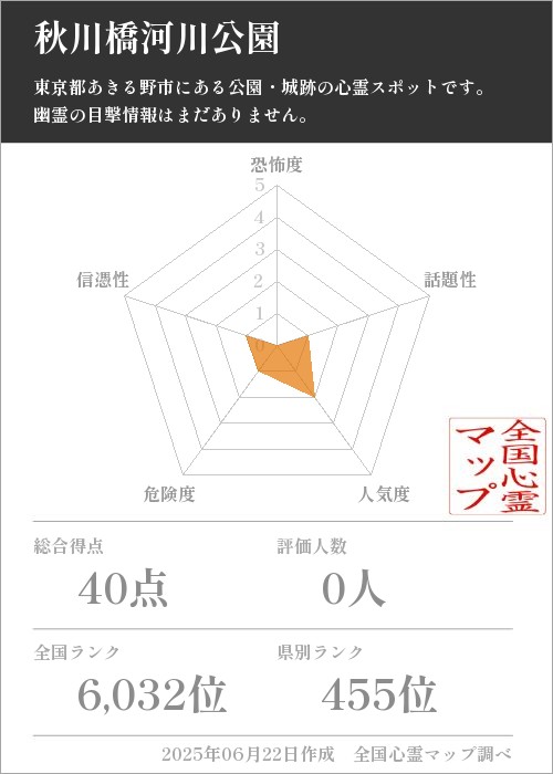 秋川橋河川公園を5軸（恐怖度・話題性・人気度・危険度・信憑性）で比較した五角チャート
