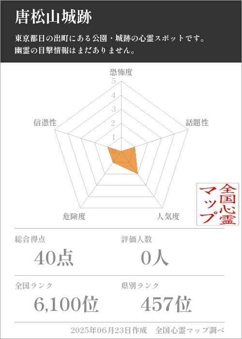 唐松山城跡を5軸（恐怖度・話題性・人気度・危険度・信憑性）で比較した五角チャート