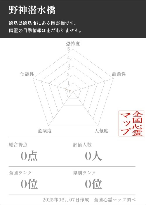 野神潜水橋を5軸（恐怖度・話題性・人気度・危険度・信憑性）で比較した五角チャート