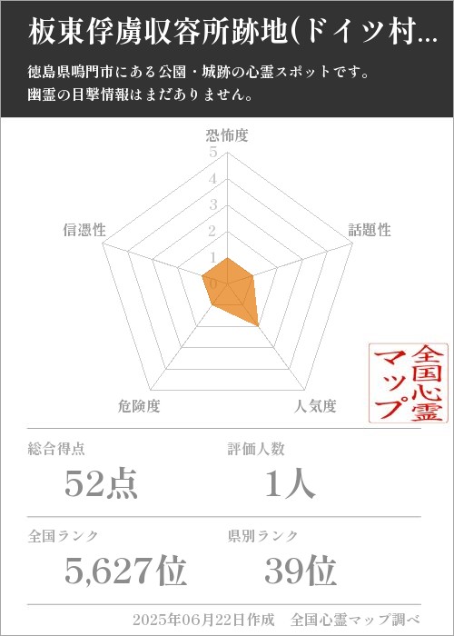 板東俘虜収容所跡地(ドイツ村公園)を5軸（恐怖度・話題性・人気度・危険度・信憑性）で比較した五角チャート