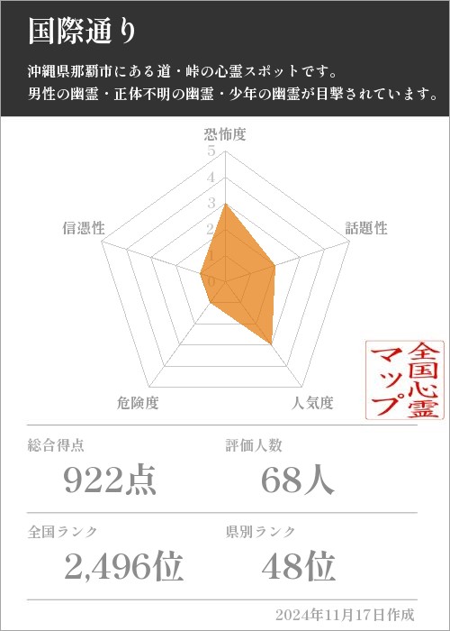 国際通りの基本情報画像