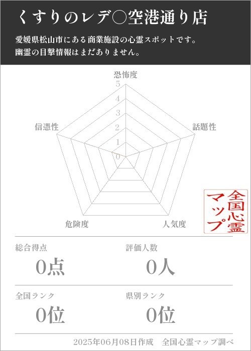 くすりのレデ○空港通り店を5軸（恐怖度・話題性・人気度・危険度・信憑性）で比較した五角チャート