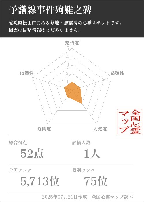 予讃線事件殉難之碑を5軸（恐怖度・話題性・人気度・危険度・信憑性）で比較した五角チャート