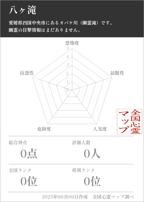 八ヶ滝を5軸（恐怖度・話題性・人気度・危険度・信憑性）で比較した五角チャート