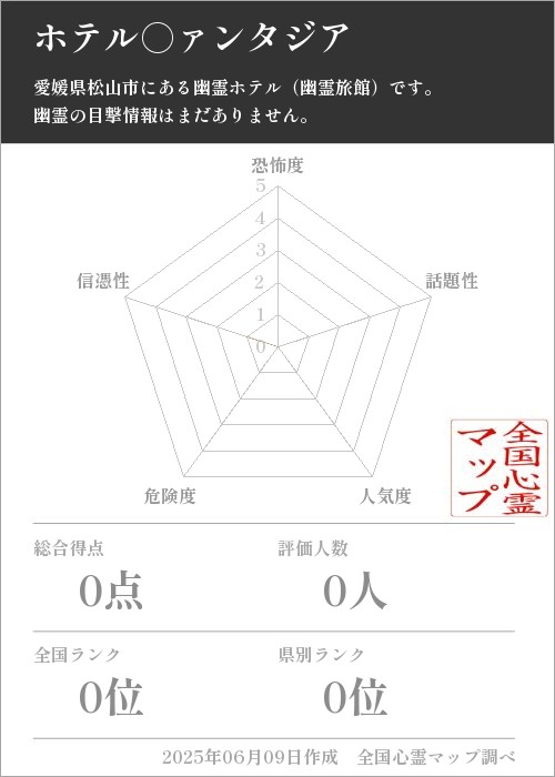 ホテル○ァンタジアを5軸（恐怖度・話題性・人気度・危険度・信憑性）で比較した五角チャート