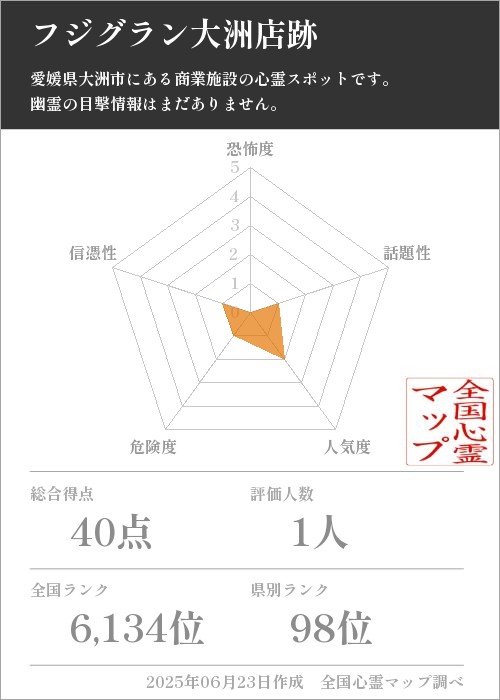 フジグラン大洲店跡を5軸（恐怖度・話題性・人気度・危険度・信憑性）で比較した五角チャート