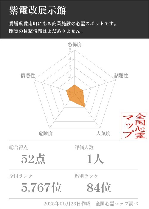 紫電改展示館を5軸（恐怖度・話題性・人気度・危険度・信憑性）で比較した五角チャート