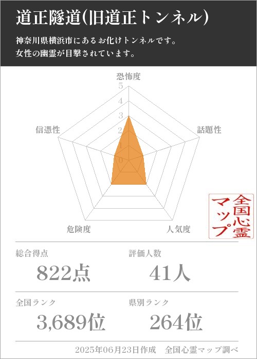 道正隧道(旧道正トンネル)を5軸（恐怖度・話題性・人気度・危険度・信憑性）で比較した五角チャート