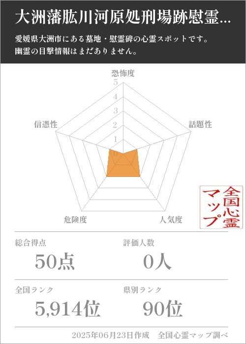 大洲藩肱川河原処刑場跡慰霊碑を5軸（恐怖度・話題性・人気度・危険度・信憑性）で比較した五角チャート