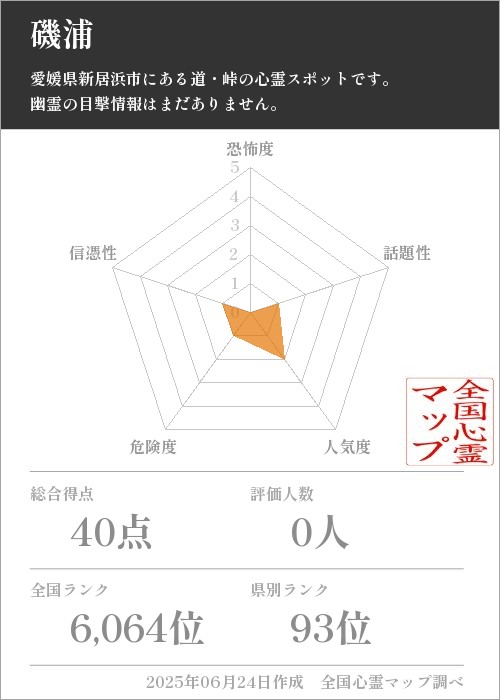 磯浦を5軸（恐怖度・話題性・人気度・危険度・信憑性）で比較した五角チャート