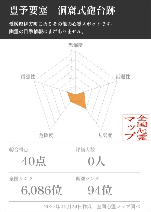 豊予要塞　洞窟式砲台跡を5軸（恐怖度・話題性・人気度・危険度・信憑性）で比較した五角チャート
