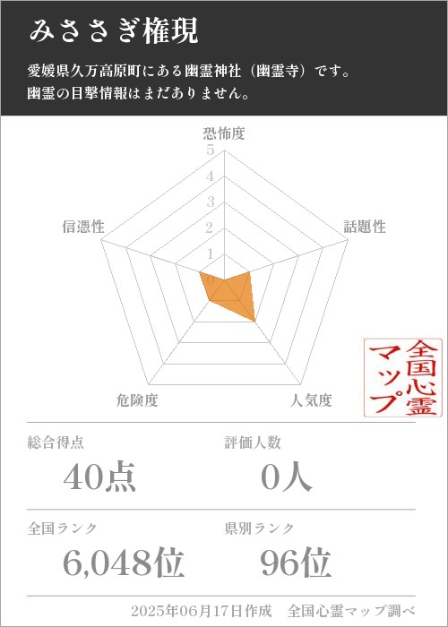 みささぎ権現を5軸（恐怖度・話題性・人気度・危険度・信憑性）で比較した五角チャート