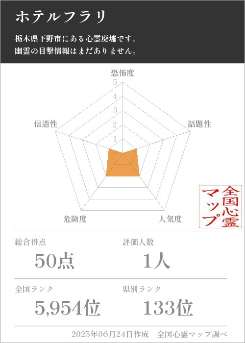ホテルフラリを5軸（恐怖度・話題性・人気度・危険度・信憑性）で比較した五角チャート
