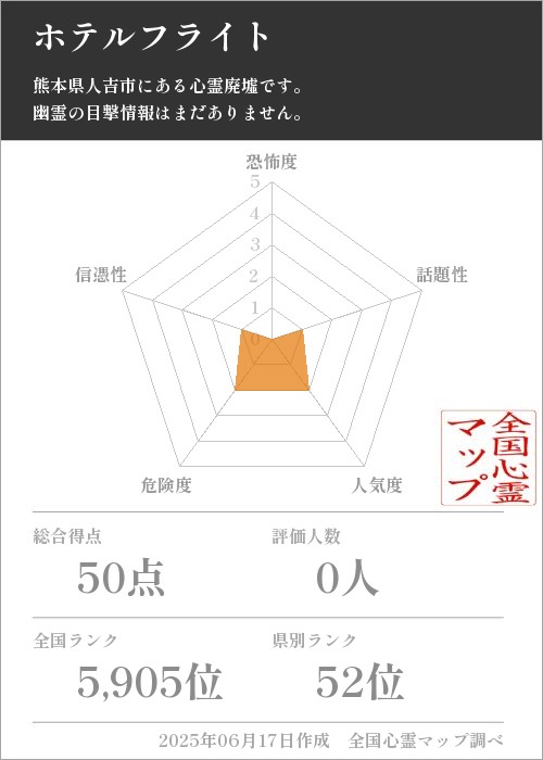 ホテルフライトを5軸（恐怖度・話題性・人気度・危険度・信憑性）で比較した五角チャート
