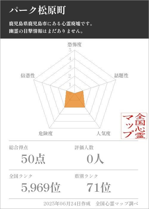 パーク松原町を5軸（恐怖度・話題性・人気度・危険度・信憑性）で比較した五角チャート