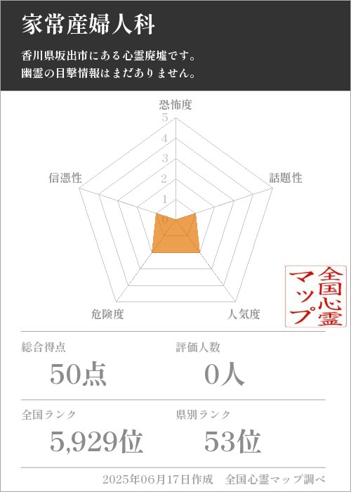 家常産婦人科を5軸（恐怖度・話題性・人気度・危険度・信憑性）で比較した五角チャート