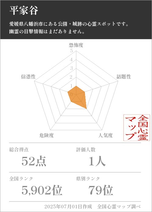 平家谷を5軸（恐怖度・話題性・人気度・危険度・信憑性）で比較した五角チャート