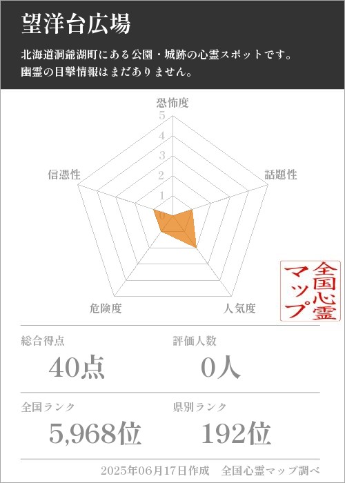 望洋台広場を5軸（恐怖度・話題性・人気度・危険度・信憑性）で比較した五角チャート