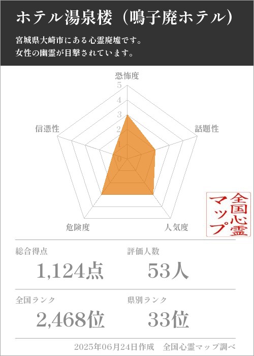 ホテル湯泉楼（鳴子廃ホテル)を5軸（恐怖度・話題性・人気度・危険度・信憑性）で比較した五角チャート