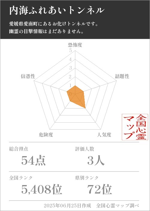 内海ふれあいトンネルを5軸（恐怖度・話題性・人気度・危険度・信憑性）で比較した五角チャート