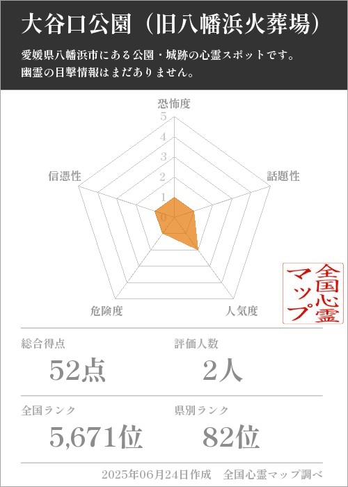大谷口公園（旧八幡浜火葬場）を5軸（恐怖度・話題性・人気度・危険度・信憑性）で比較した五角チャート
