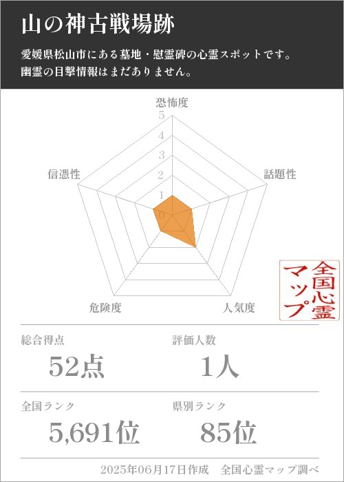 山の神古戦場跡を5軸（恐怖度・話題性・人気度・危険度・信憑性）で比較した五角チャート