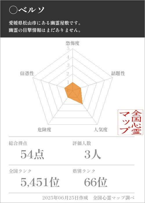 ○ベルソを5軸（恐怖度・話題性・人気度・危険度・信憑性）で比較した五角チャート