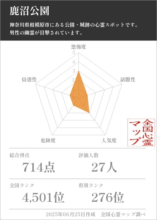 鹿沼公園を5軸（恐怖度・話題性・人気度・危険度・信憑性）で比較した五角チャート