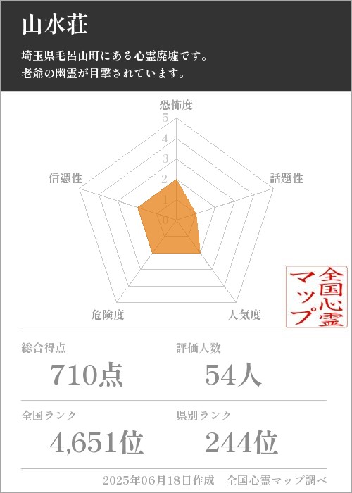 山水荘を5軸（恐怖度・話題性・人気度・危険度・信憑性）で比較した五角チャート