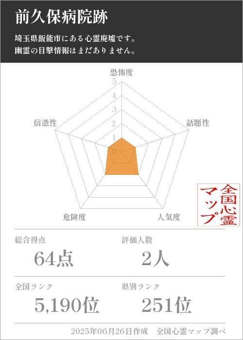 前久保病院跡を5軸（恐怖度・話題性・人気度・危険度・信憑性）で比較した五角チャート