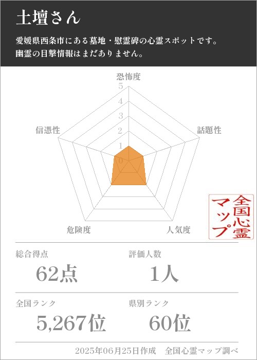 土壇さんを5軸（恐怖度・話題性・人気度・危険度・信憑性）で比較した五角チャート