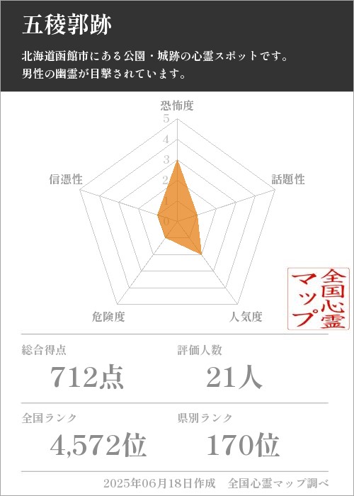 五稜郭跡を5軸（恐怖度・話題性・人気度・危険度・信憑性）で比較した五角チャート