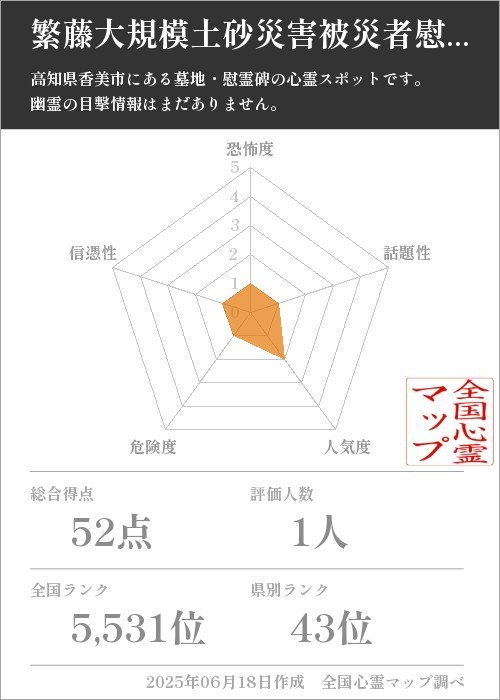 繁藤大規模土砂災害被災者慰霊塔を5軸（恐怖度・話題性・人気度・危険度・信憑性）で比較した五角チャート