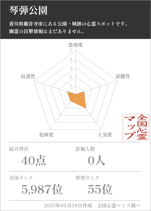 琴弾公園を5軸（恐怖度・話題性・人気度・危険度・信憑性）で比較した五角チャート