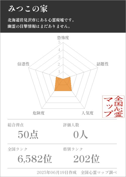 みつこの家を5軸（恐怖度・話題性・人気度・危険度・信憑性）で比較した五角チャート