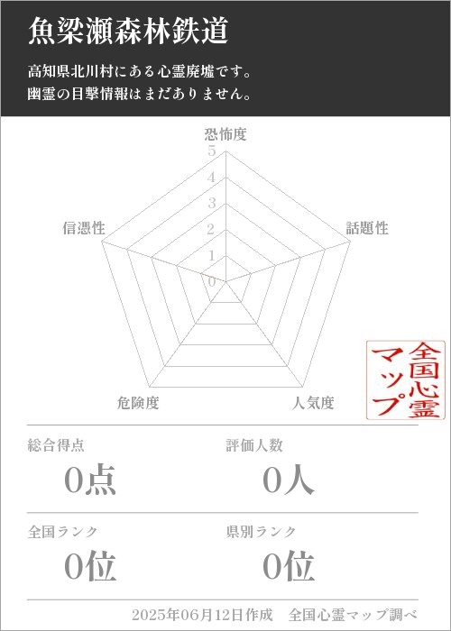 魚梁瀬森林鉄道を5軸（恐怖度・話題性・人気度・危険度・信憑性）で比較した五角チャート