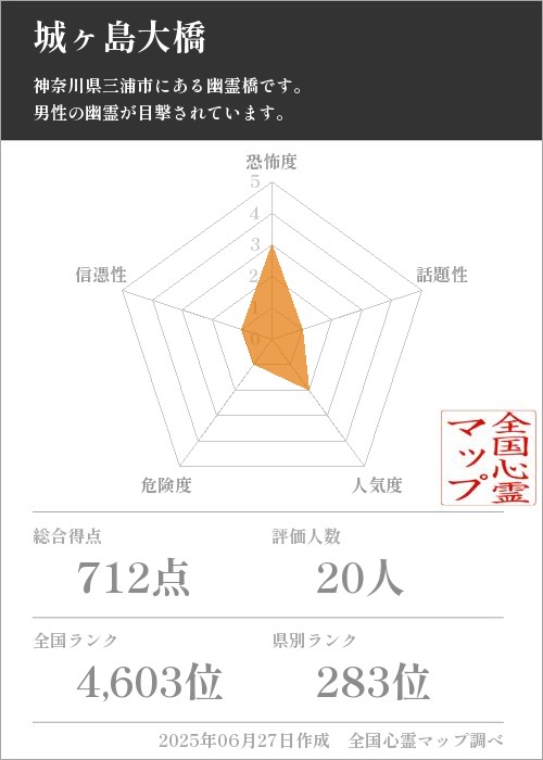 城ヶ島大橋を5軸（恐怖度・話題性・人気度・危険度・信憑性）で比較した五角チャート