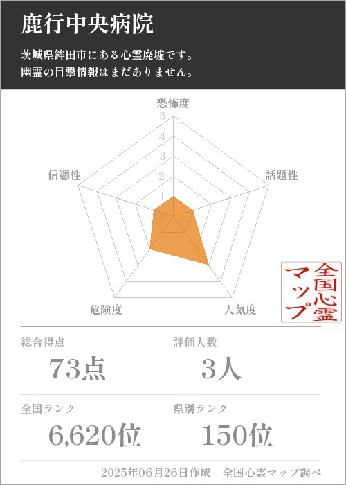 鹿行中央病院を5軸（恐怖度・話題性・人気度・危険度・信憑性）で比較した五角チャート