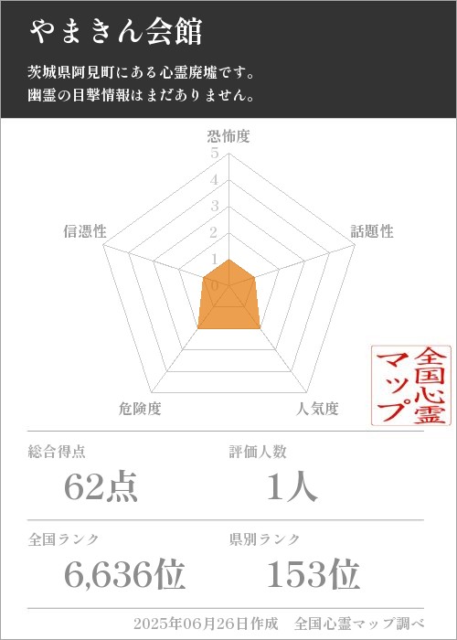 やまきん会館を5軸（恐怖度・話題性・人気度・危険度・信憑性）で比較した五角チャート
