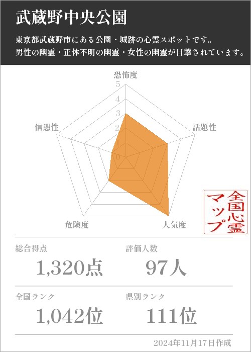 武蔵野中央公園の基本情報画像